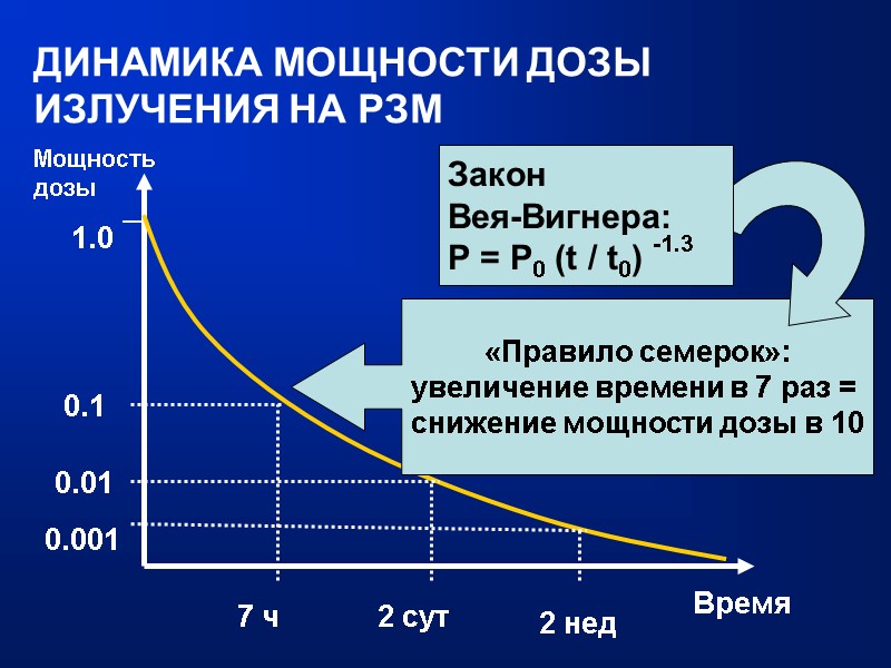 ДИНАМИКА МОЩНОСТИ ДОЗЫ ИЗЛУЧЕНИЯ НА РЗМ Мощность дозы Время  1.0 0.1 0.01 0.001